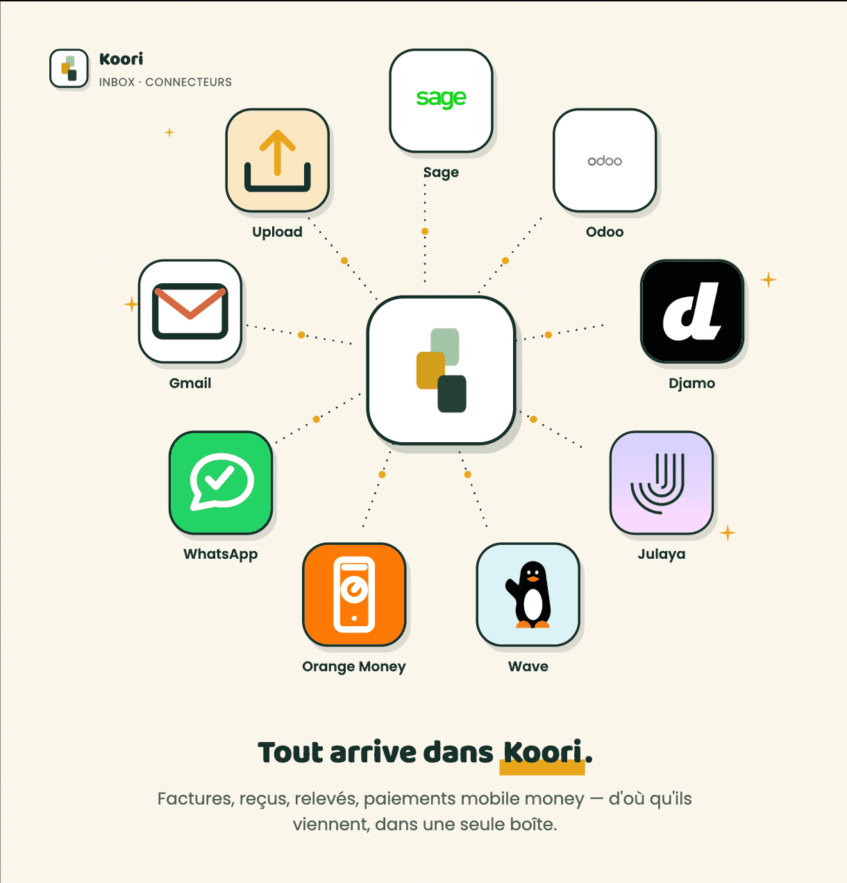 Connecteurs Koori : WhatsApp, Gmail, Wave, Orange Money, Djamo, Julaya, Sage et Odoo. Tout arrive dans Koori.